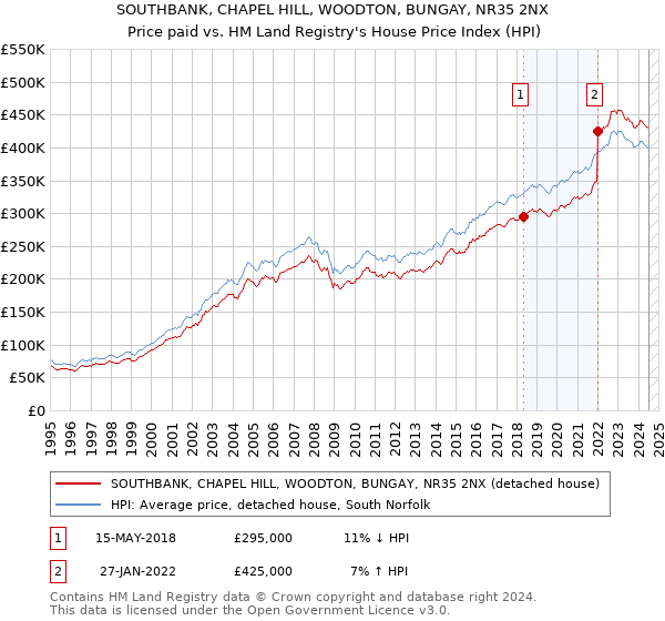 SOUTHBANK, CHAPEL HILL, WOODTON, BUNGAY, NR35 2NX: Price paid vs HM Land Registry's House Price Index