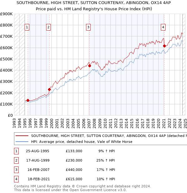 SOUTHBOURNE, HIGH STREET, SUTTON COURTENAY, ABINGDON, OX14 4AP: Price paid vs HM Land Registry's House Price Index