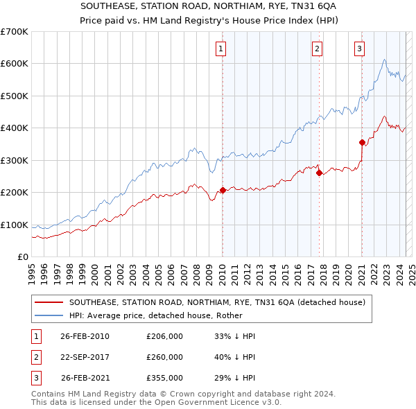 SOUTHEASE, STATION ROAD, NORTHIAM, RYE, TN31 6QA: Price paid vs HM Land Registry's House Price Index