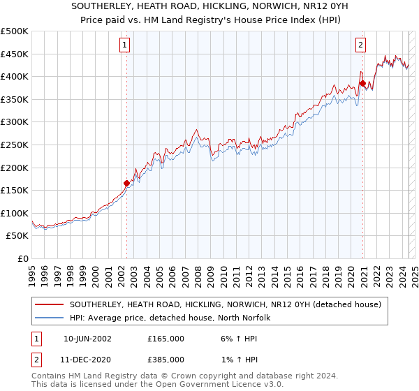 SOUTHERLEY, HEATH ROAD, HICKLING, NORWICH, NR12 0YH: Price paid vs HM Land Registry's House Price Index