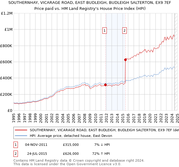 SOUTHERNHAY, VICARAGE ROAD, EAST BUDLEIGH, BUDLEIGH SALTERTON, EX9 7EF: Price paid vs HM Land Registry's House Price Index