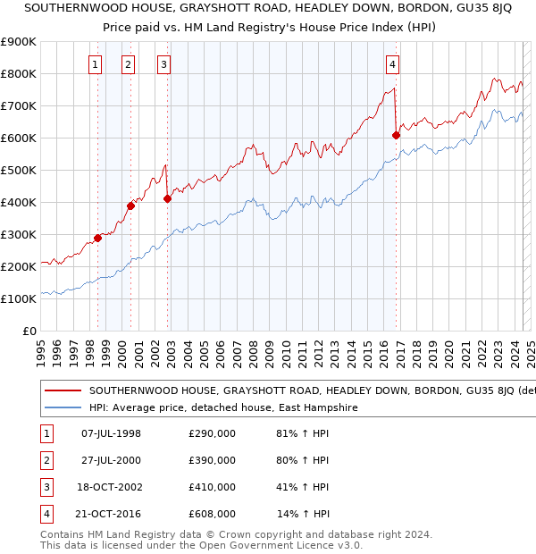 SOUTHERNWOOD HOUSE, GRAYSHOTT ROAD, HEADLEY DOWN, BORDON, GU35 8JQ: Price paid vs HM Land Registry's House Price Index