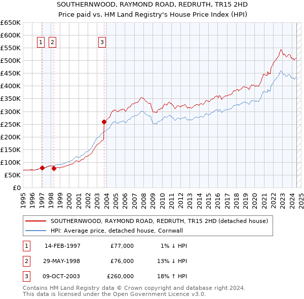 SOUTHERNWOOD, RAYMOND ROAD, REDRUTH, TR15 2HD: Price paid vs HM Land Registry's House Price Index