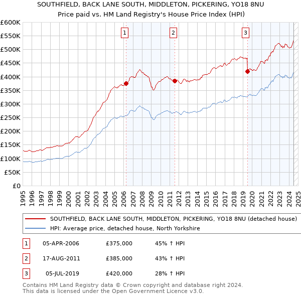 SOUTHFIELD, BACK LANE SOUTH, MIDDLETON, PICKERING, YO18 8NU: Price paid vs HM Land Registry's House Price Index