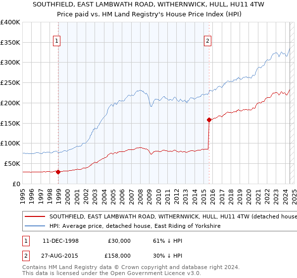 SOUTHFIELD, EAST LAMBWATH ROAD, WITHERNWICK, HULL, HU11 4TW: Price paid vs HM Land Registry's House Price Index