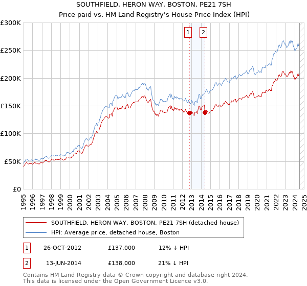 SOUTHFIELD, HERON WAY, BOSTON, PE21 7SH: Price paid vs HM Land Registry's House Price Index