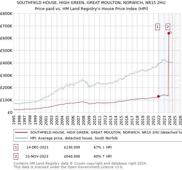 SOUTHFIELD HOUSE, HIGH GREEN, GREAT MOULTON, NORWICH, NR15 2HU: Price paid vs HM Land Registry's House Price Index