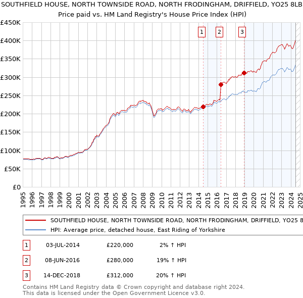 SOUTHFIELD HOUSE, NORTH TOWNSIDE ROAD, NORTH FRODINGHAM, DRIFFIELD, YO25 8LB: Price paid vs HM Land Registry's House Price Index