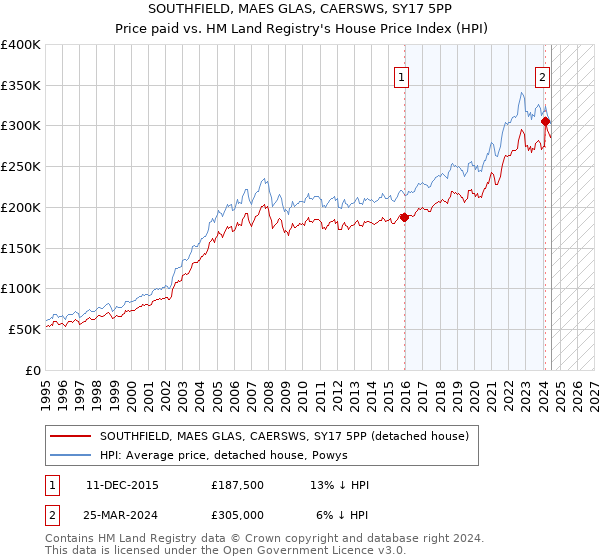 SOUTHFIELD, MAES GLAS, CAERSWS, SY17 5PP: Price paid vs HM Land Registry's House Price Index