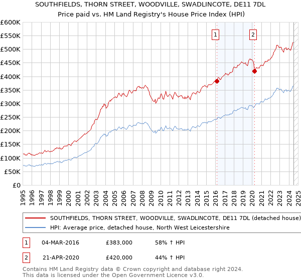 SOUTHFIELDS, THORN STREET, WOODVILLE, SWADLINCOTE, DE11 7DL: Price paid vs HM Land Registry's House Price Index