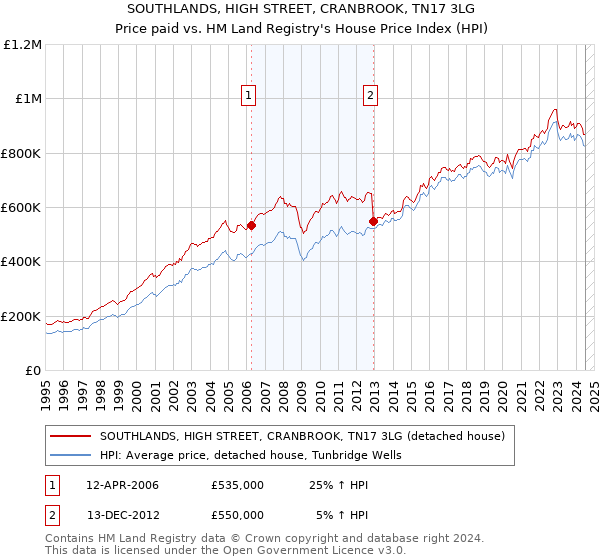 SOUTHLANDS, HIGH STREET, CRANBROOK, TN17 3LG: Price paid vs HM Land Registry's House Price Index