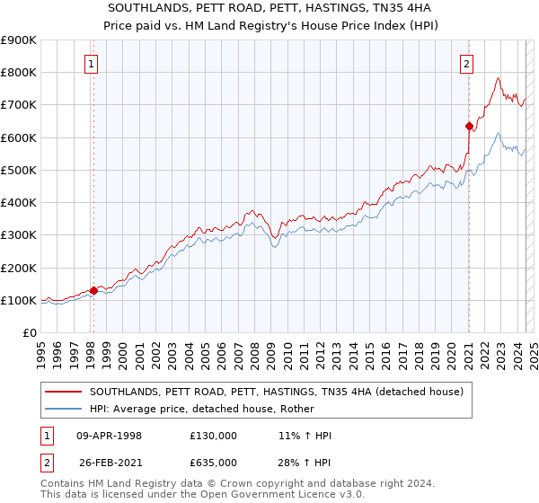 SOUTHLANDS, PETT ROAD, PETT, HASTINGS, TN35 4HA: Price paid vs HM Land Registry's House Price Index