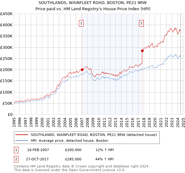 SOUTHLANDS, WAINFLEET ROAD, BOSTON, PE21 9RW: Price paid vs HM Land Registry's House Price Index