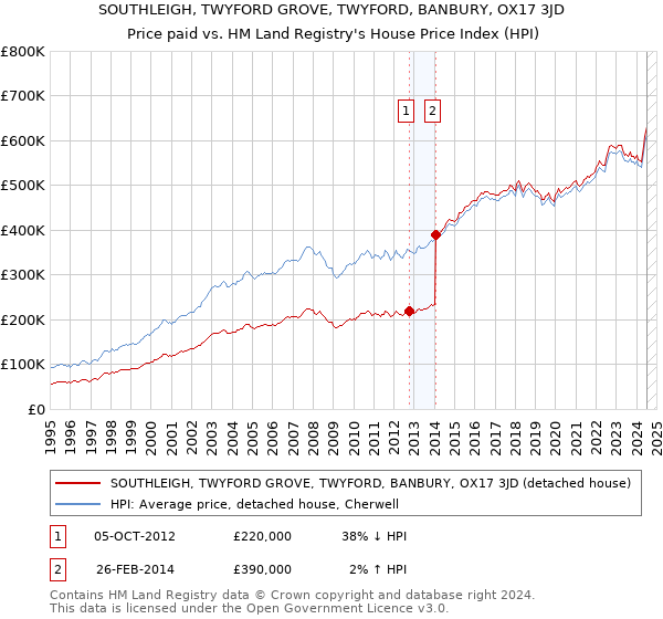 SOUTHLEIGH, TWYFORD GROVE, TWYFORD, BANBURY, OX17 3JD: Price paid vs HM Land Registry's House Price Index