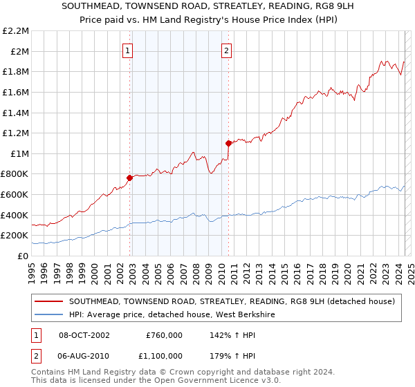 SOUTHMEAD, TOWNSEND ROAD, STREATLEY, READING, RG8 9LH: Price paid vs HM Land Registry's House Price Index