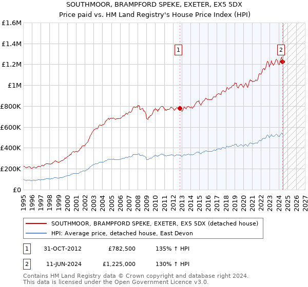 SOUTHMOOR, BRAMPFORD SPEKE, EXETER, EX5 5DX: Price paid vs HM Land Registry's House Price Index