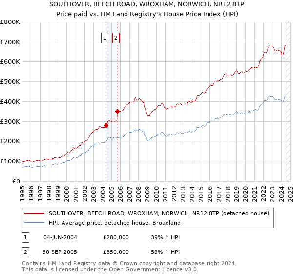 SOUTHOVER, BEECH ROAD, WROXHAM, NORWICH, NR12 8TP: Price paid vs HM Land Registry's House Price Index