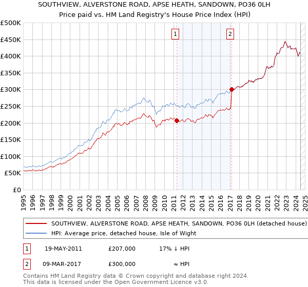 SOUTHVIEW, ALVERSTONE ROAD, APSE HEATH, SANDOWN, PO36 0LH: Price paid vs HM Land Registry's House Price Index