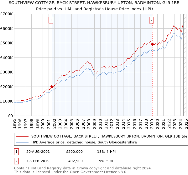 SOUTHVIEW COTTAGE, BACK STREET, HAWKESBURY UPTON, BADMINTON, GL9 1BB: Price paid vs HM Land Registry's House Price Index