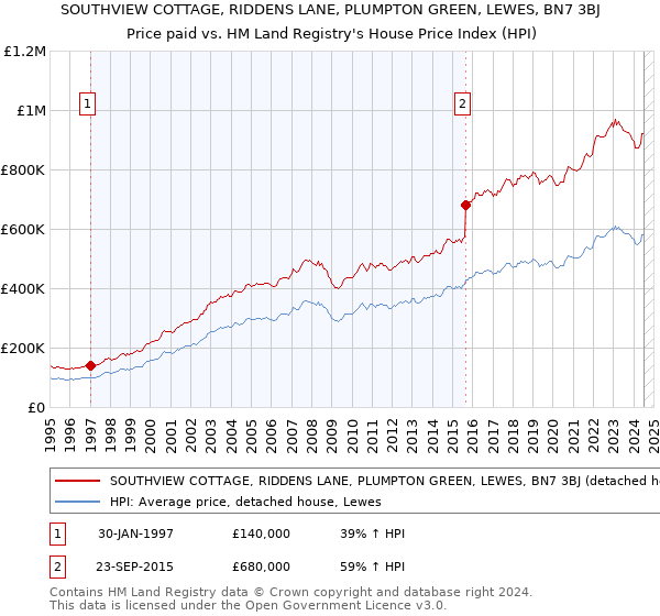 SOUTHVIEW COTTAGE, RIDDENS LANE, PLUMPTON GREEN, LEWES, BN7 3BJ: Price paid vs HM Land Registry's House Price Index