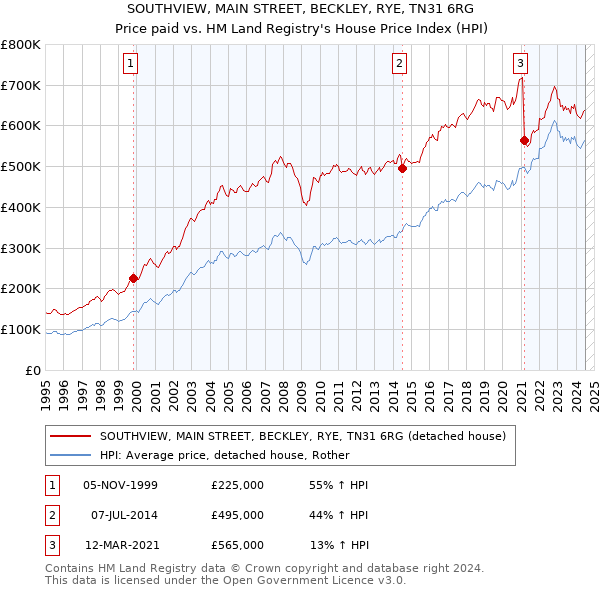 SOUTHVIEW, MAIN STREET, BECKLEY, RYE, TN31 6RG: Price paid vs HM Land Registry's House Price Index