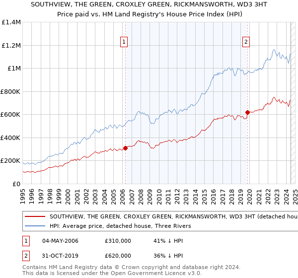 SOUTHVIEW, THE GREEN, CROXLEY GREEN, RICKMANSWORTH, WD3 3HT: Price paid vs HM Land Registry's House Price Index