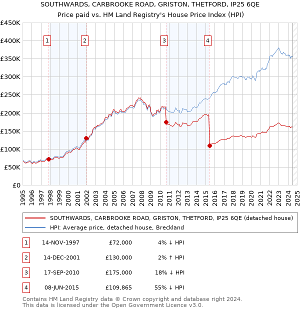 SOUTHWARDS, CARBROOKE ROAD, GRISTON, THETFORD, IP25 6QE: Price paid vs HM Land Registry's House Price Index