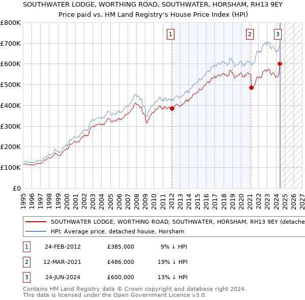 SOUTHWATER LODGE, WORTHING ROAD, SOUTHWATER, HORSHAM, RH13 9EY: Price paid vs HM Land Registry's House Price Index