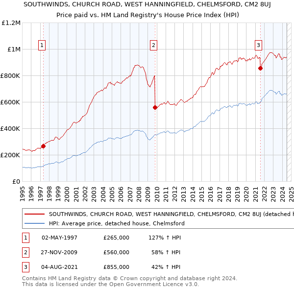 SOUTHWINDS, CHURCH ROAD, WEST HANNINGFIELD, CHELMSFORD, CM2 8UJ: Price paid vs HM Land Registry's House Price Index