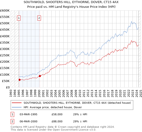 SOUTHWOLD, SHOOTERS HILL, EYTHORNE, DOVER, CT15 4AX: Price paid vs HM Land Registry's House Price Index