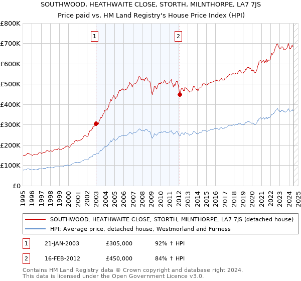 SOUTHWOOD, HEATHWAITE CLOSE, STORTH, MILNTHORPE, LA7 7JS: Price paid vs HM Land Registry's House Price Index