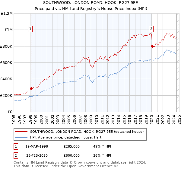 SOUTHWOOD, LONDON ROAD, HOOK, RG27 9EE: Price paid vs HM Land Registry's House Price Index