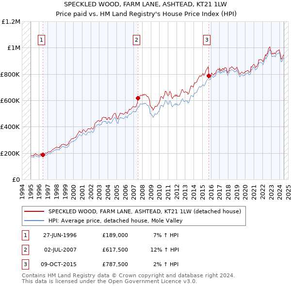 SPECKLED WOOD, FARM LANE, ASHTEAD, KT21 1LW: Price paid vs HM Land Registry's House Price Index