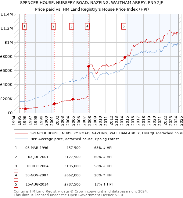 SPENCER HOUSE, NURSERY ROAD, NAZEING, WALTHAM ABBEY, EN9 2JF: Price paid vs HM Land Registry's House Price Index