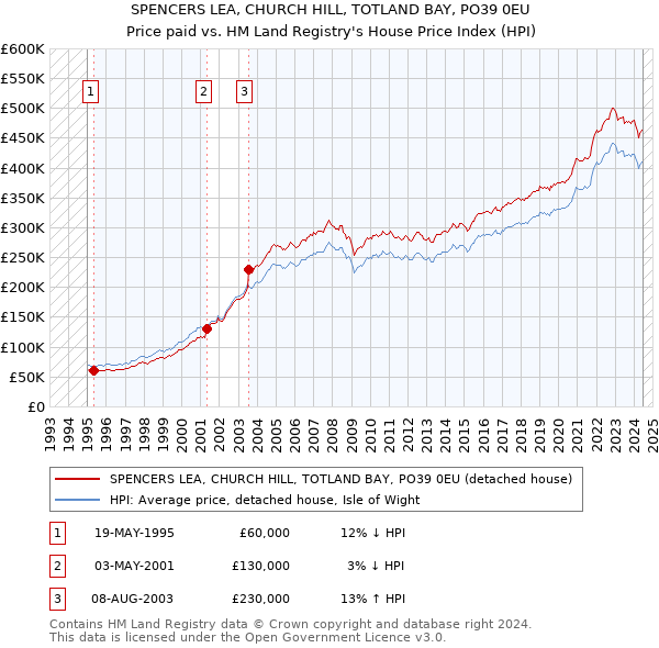 SPENCERS LEA, CHURCH HILL, TOTLAND BAY, PO39 0EU: Price paid vs HM Land Registry's House Price Index