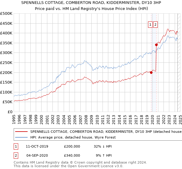 SPENNELLS COTTAGE, COMBERTON ROAD, KIDDERMINSTER, DY10 3HP: Price paid vs HM Land Registry's House Price Index