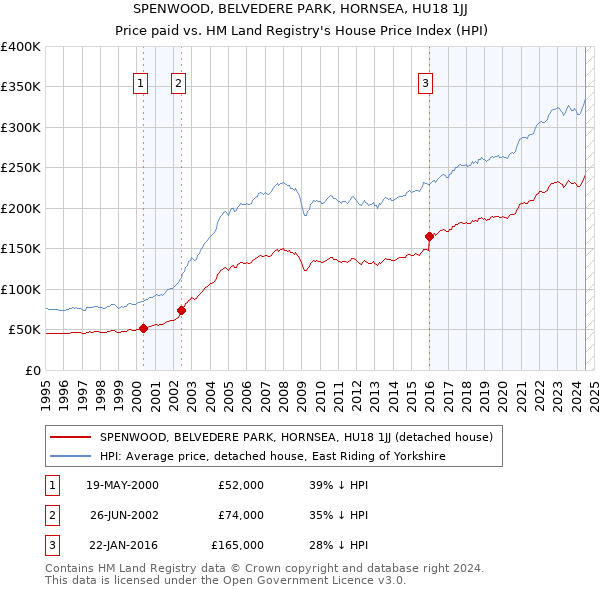 SPENWOOD, BELVEDERE PARK, HORNSEA, HU18 1JJ: Price paid vs HM Land Registry's House Price Index