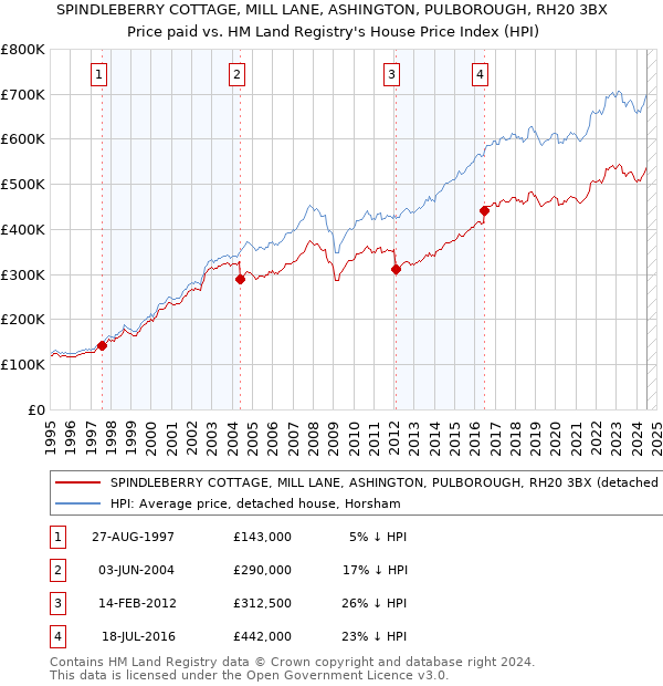 SPINDLEBERRY COTTAGE, MILL LANE, ASHINGTON, PULBOROUGH, RH20 3BX: Price paid vs HM Land Registry's House Price Index