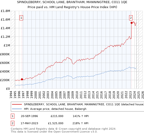 SPINDLEBERRY, SCHOOL LANE, BRANTHAM, MANNINGTREE, CO11 1QE: Price paid vs HM Land Registry's House Price Index