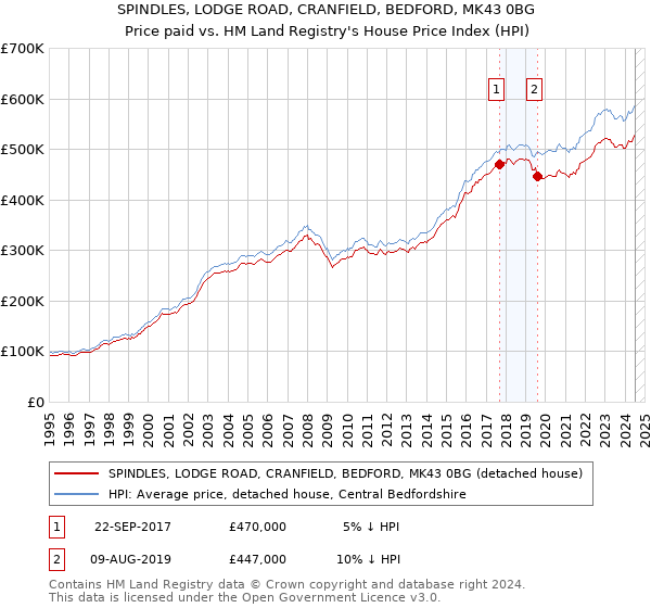 SPINDLES, LODGE ROAD, CRANFIELD, BEDFORD, MK43 0BG: Price paid vs HM Land Registry's House Price Index