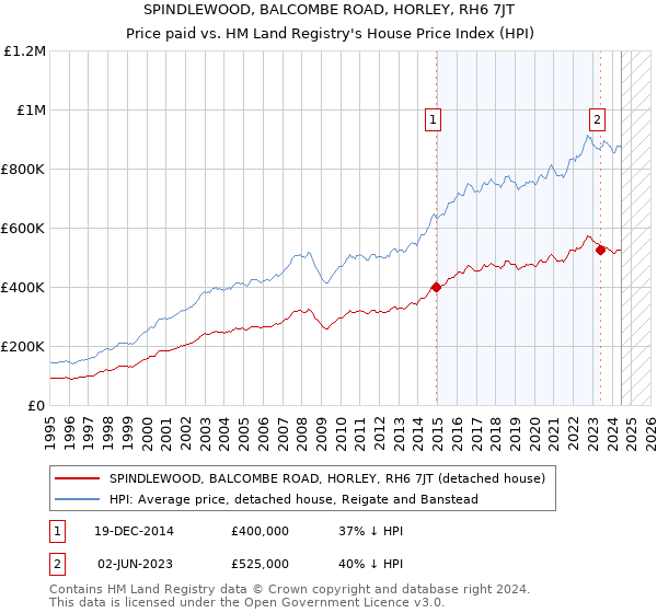 SPINDLEWOOD, BALCOMBE ROAD, HORLEY, RH6 7JT: Price paid vs HM Land Registry's House Price Index