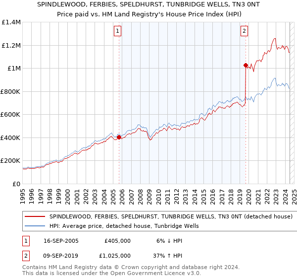 SPINDLEWOOD, FERBIES, SPELDHURST, TUNBRIDGE WELLS, TN3 0NT: Price paid vs HM Land Registry's House Price Index