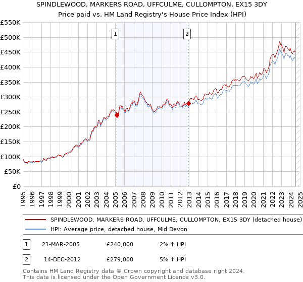 SPINDLEWOOD, MARKERS ROAD, UFFCULME, CULLOMPTON, EX15 3DY: Price paid vs HM Land Registry's House Price Index