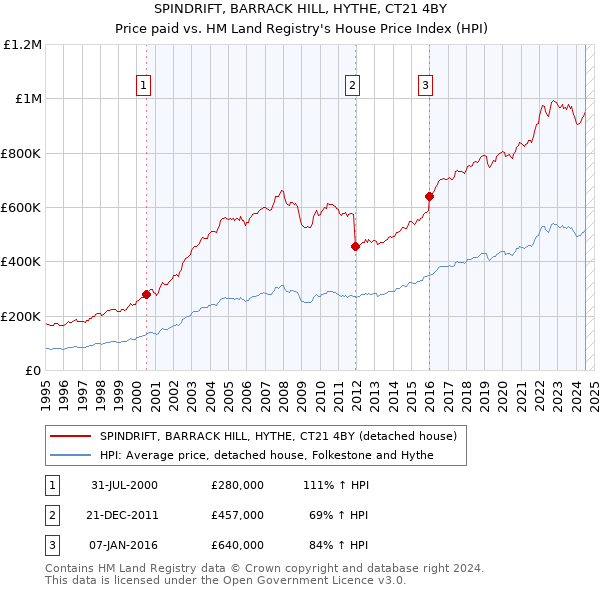 SPINDRIFT, BARRACK HILL, HYTHE, CT21 4BY: Price paid vs HM Land Registry's House Price Index