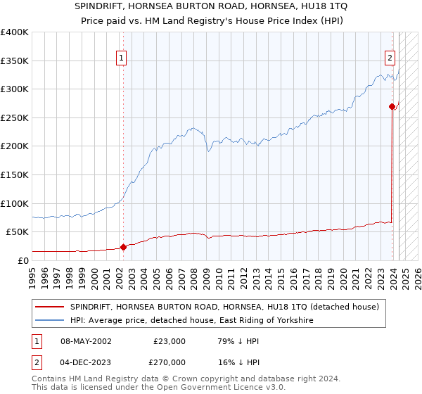 SPINDRIFT, HORNSEA BURTON ROAD, HORNSEA, HU18 1TQ: Price paid vs HM Land Registry's House Price Index