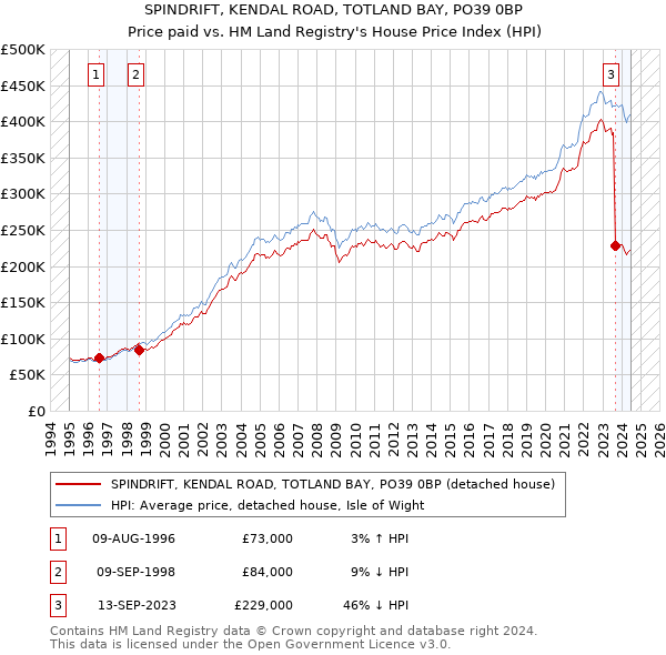 SPINDRIFT, KENDAL ROAD, TOTLAND BAY, PO39 0BP: Price paid vs HM Land Registry's House Price Index