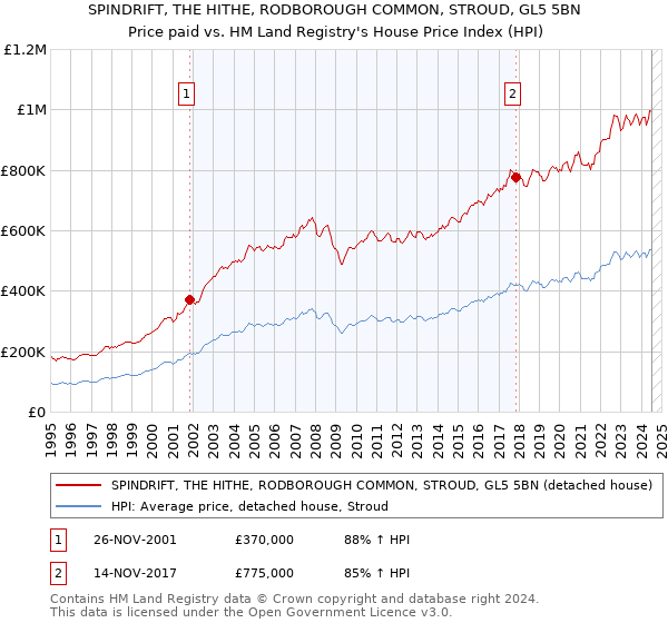 SPINDRIFT, THE HITHE, RODBOROUGH COMMON, STROUD, GL5 5BN: Price paid vs HM Land Registry's House Price Index