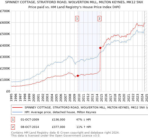 SPINNEY COTTAGE, STRATFORD ROAD, WOLVERTON MILL, MILTON KEYNES, MK12 5NX: Price paid vs HM Land Registry's House Price Index