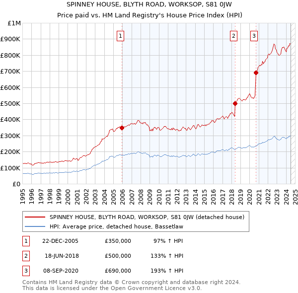 SPINNEY HOUSE, BLYTH ROAD, WORKSOP, S81 0JW: Price paid vs HM Land Registry's House Price Index