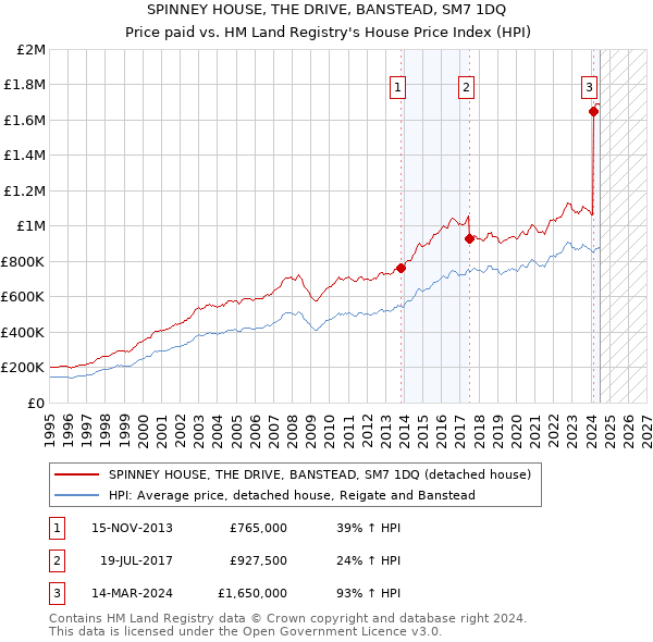 SPINNEY HOUSE, THE DRIVE, BANSTEAD, SM7 1DQ: Price paid vs HM Land Registry's House Price Index